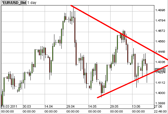 symmetrische driehoek EUR/USD